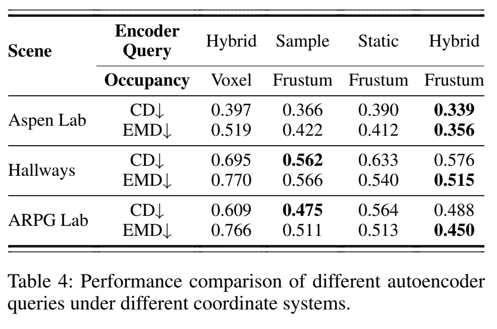 Ablation study results 2